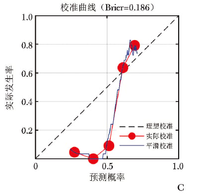 诊断模型评估校准曲线图