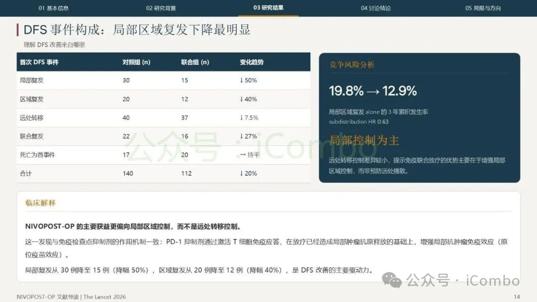 包膜外侵犯ENE亚组患者DFS生存分析图