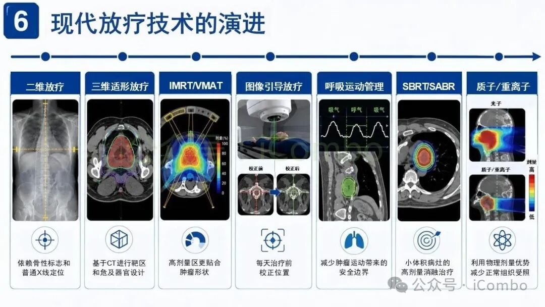 正常组织放射耐受剂量与损伤风险评估