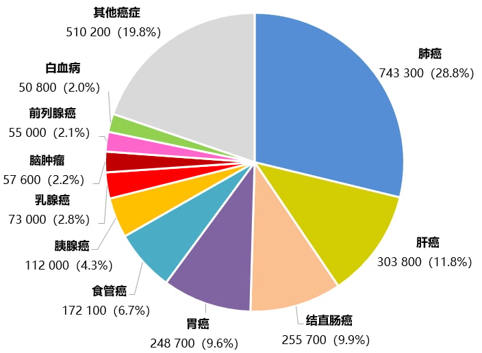 中国恶性肿瘤死亡病例顺位构成
