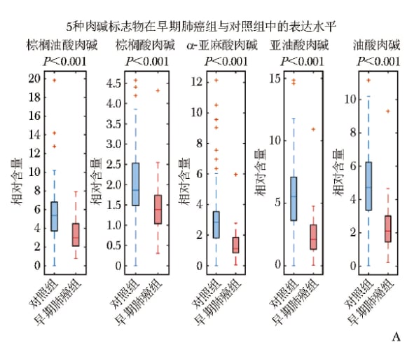 5种肉碱标志物在早期肺癌与对照组中的表达差异比较