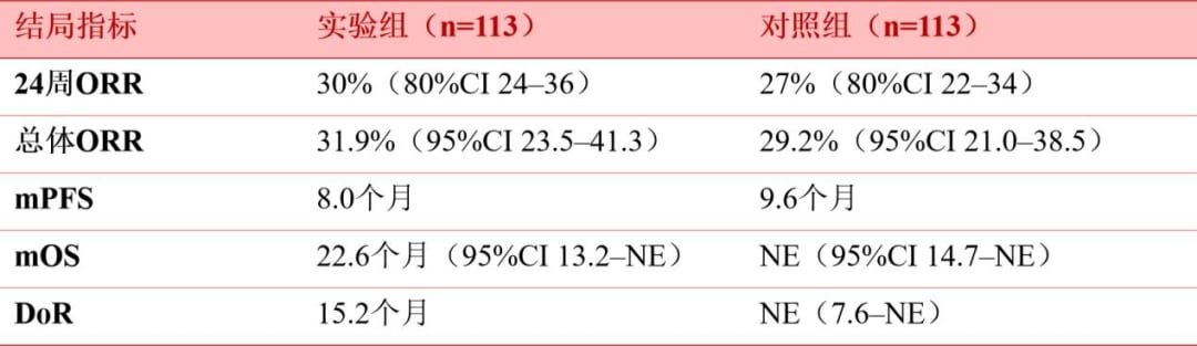 TRIPLET-HCC研究中三联方案与T+A方案客观缓解率ORR对比