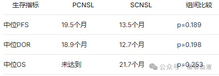格菲妥单抗治疗患者无进展生存期与总生存期生存曲线图