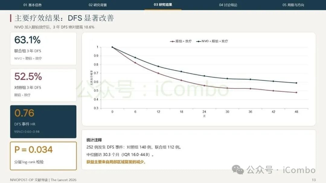 切缘阳性亚组患者DFS生存分析图