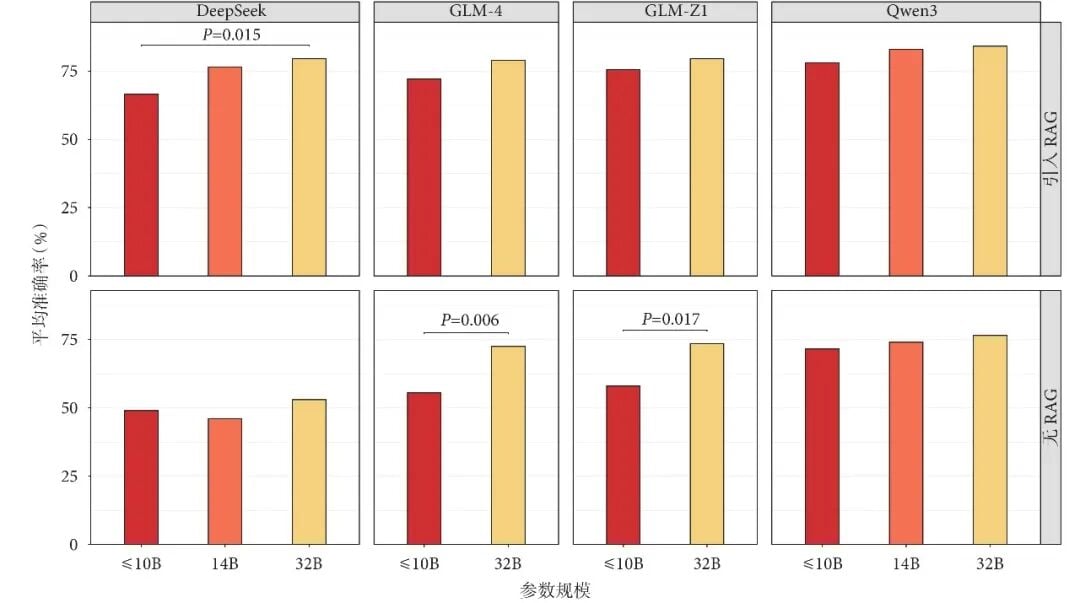 不同参数规模大模型在RAG影响下的性能差异与演变