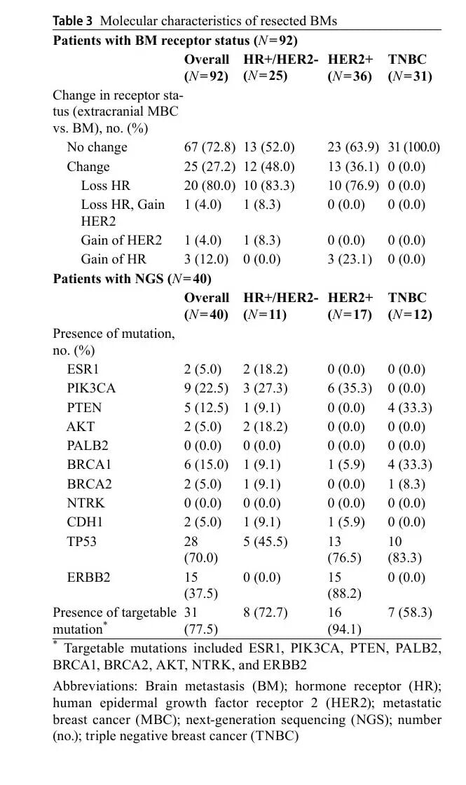 乳腺癌脑转移切除病灶分子特征及配对组织NGS检测对比表