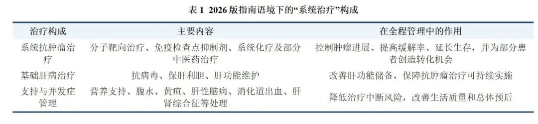 肝癌系统治疗适应证前移与临床分期应用策略图