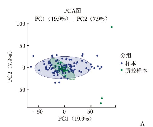 早期肺癌与对照组血浆脂质组学PCA主成分分析图