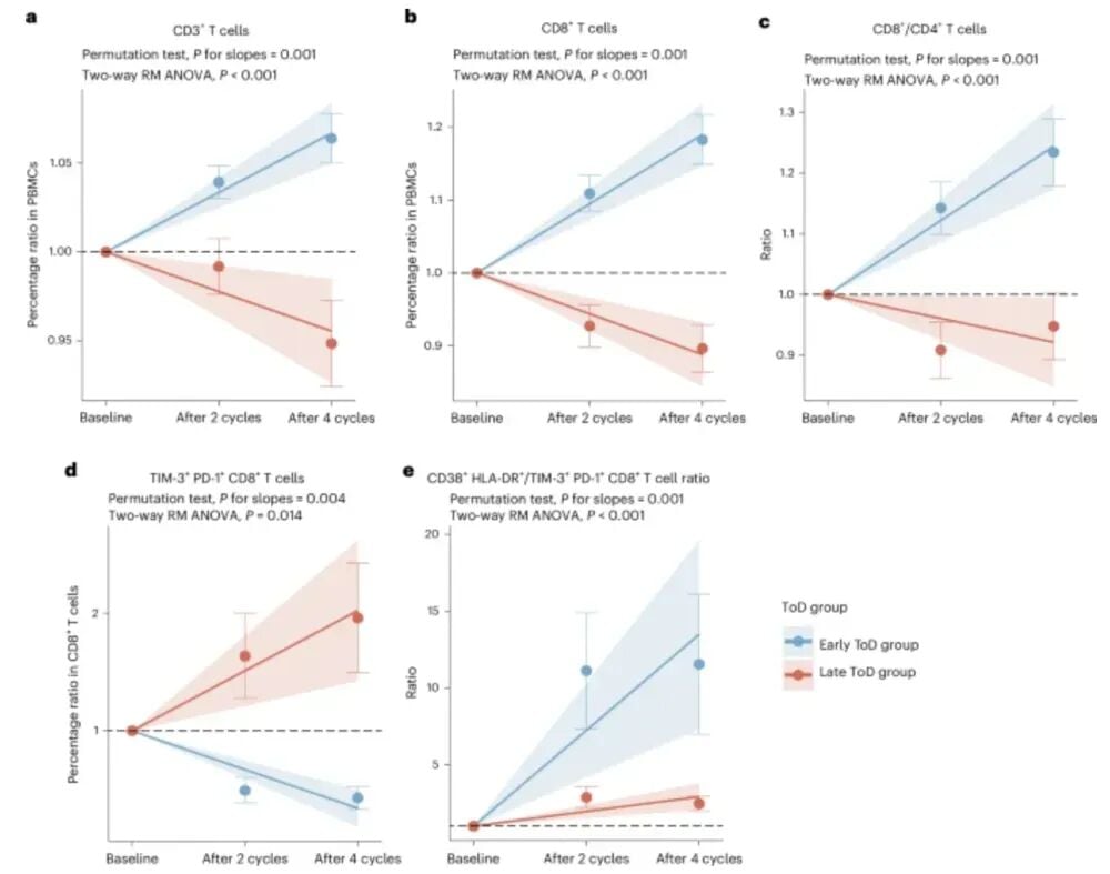 外周血淋巴细胞的变化（图片源自_Nature Medicine_ ）