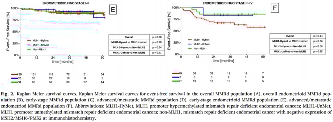 MMRd子宫内膜癌并非都一样:MLH1高甲基化亚型与侵袭性特征和预后趋势分析 7 图片