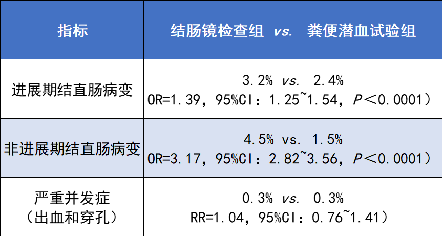 两组癌前病变诊断率和并发症发生率对比图