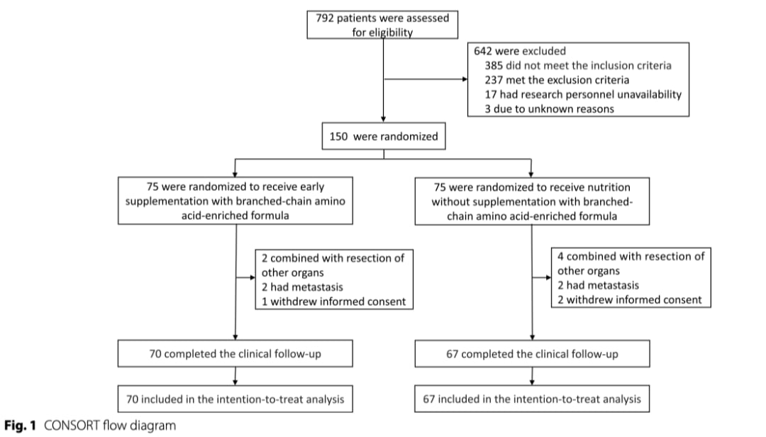 重大癌症手术患者术前营养策略:口服碳水化合物与静脉营养对骨骼肌代谢影响的临床研究 3 图片13.png