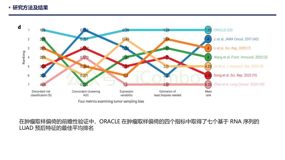 肺腺癌预后新希望:ORACLE标志物如何精准预测生存期并克服肿瘤异质性? 6 图片