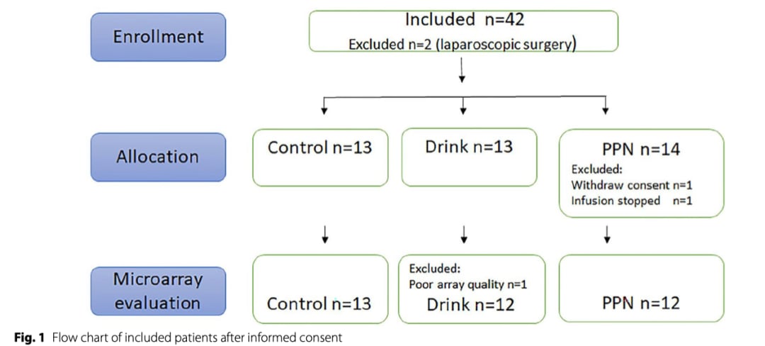 重大癌症手术患者术前营养策略:口服碳水化合物与静脉营养对骨骼肌代谢影响的临床研究 2 图片12.png
