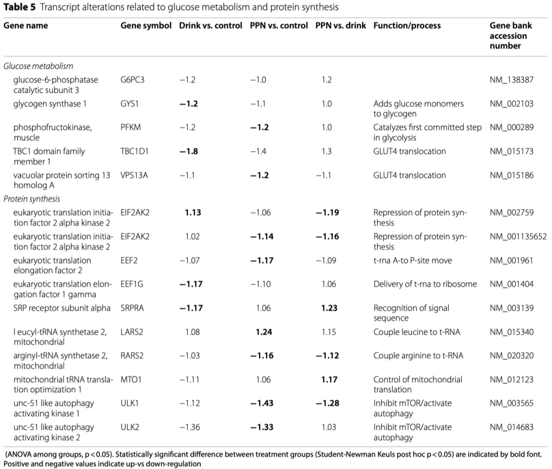 重大癌症手术患者术前营养策略:口服碳水化合物与静脉营养对骨骼肌代谢影响的临床研究 9 图片19.png