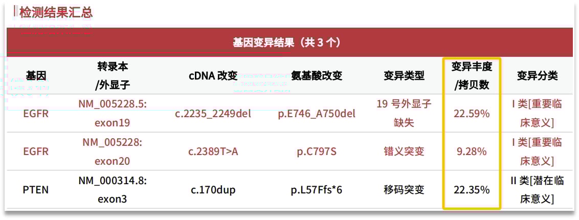 读懂癌症基因检测报告:突变丰度对靶向治疗意味着什么? 1 图片