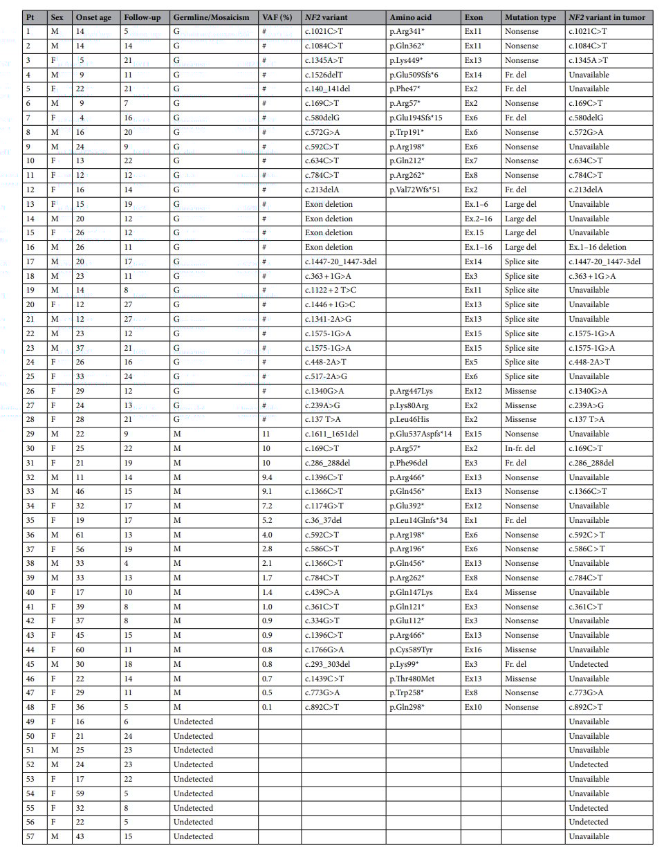 NF2/SMARCB1/LZTR1基因检测:揭示神经鞘瘤的遗传奥秘与诊断关键 5 NF2患者的NF2基因胚系与嵌合变异位点