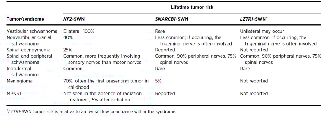 NF2/SMARCB1/LZTR1基因检测:揭示神经鞘瘤的遗传奥秘与诊断关键 1 不同基因型神经鞘瘤的临床肿瘤风险