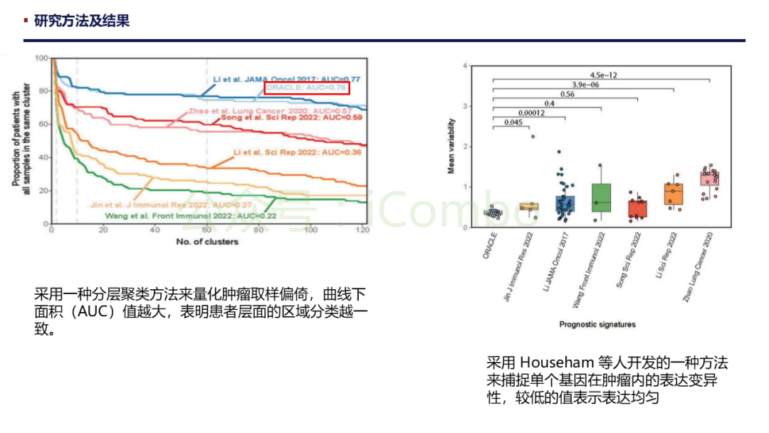 肺腺癌预后新希望:ORACLE标志物如何精准预测生存期并克服肿瘤异质性? 5 图片