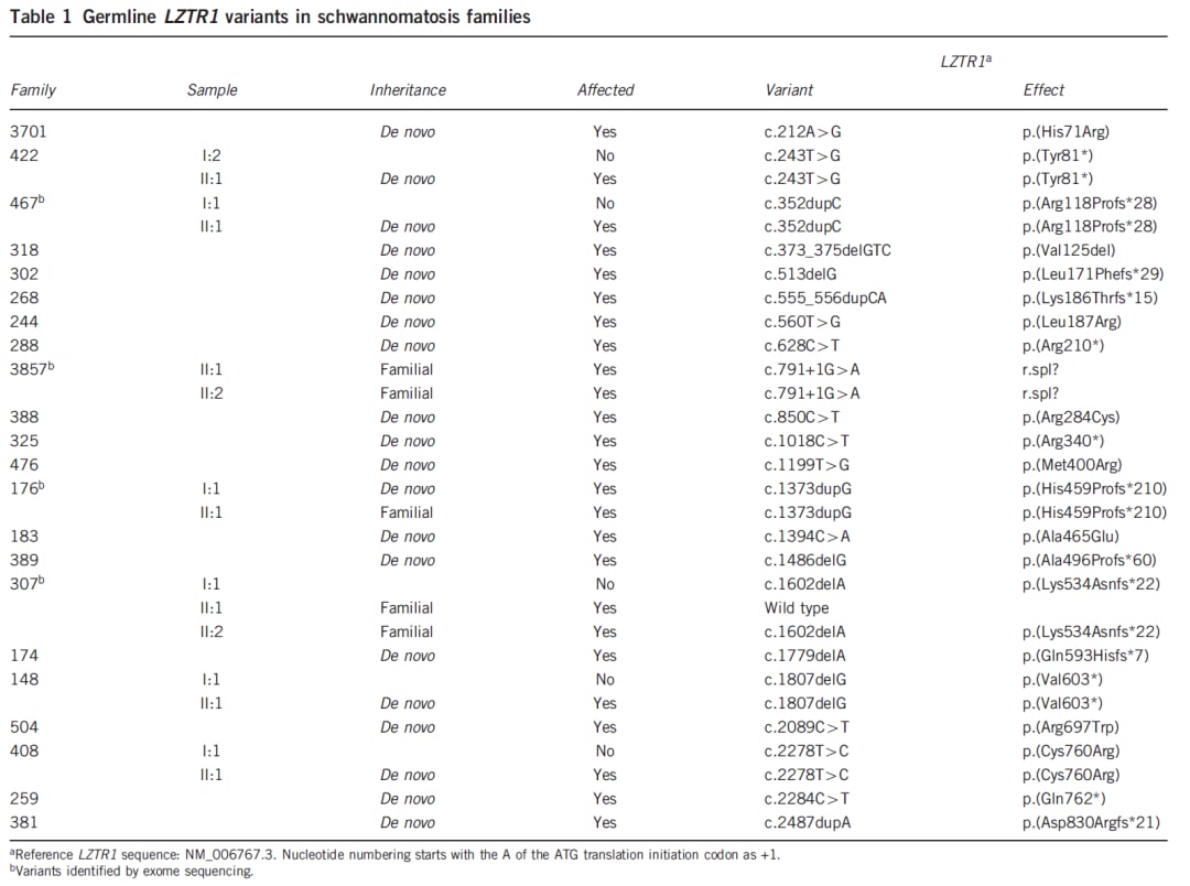 NF2/SMARCB1/LZTR1基因检测:揭示神经鞘瘤的遗传奥秘与诊断关键 8 LZTR1基因胚系变异位点