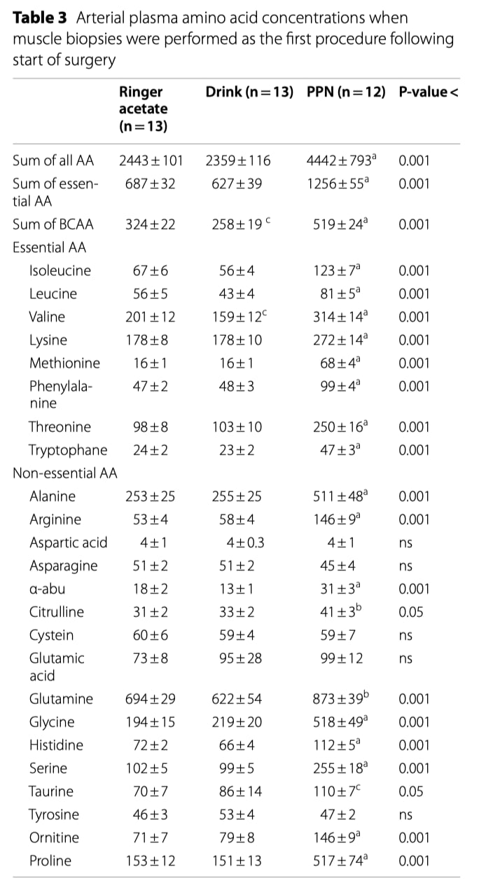 重大癌症手术患者术前营养策略:口服碳水化合物与静脉营养对骨骼肌代谢影响的临床研究 5 图片15.png