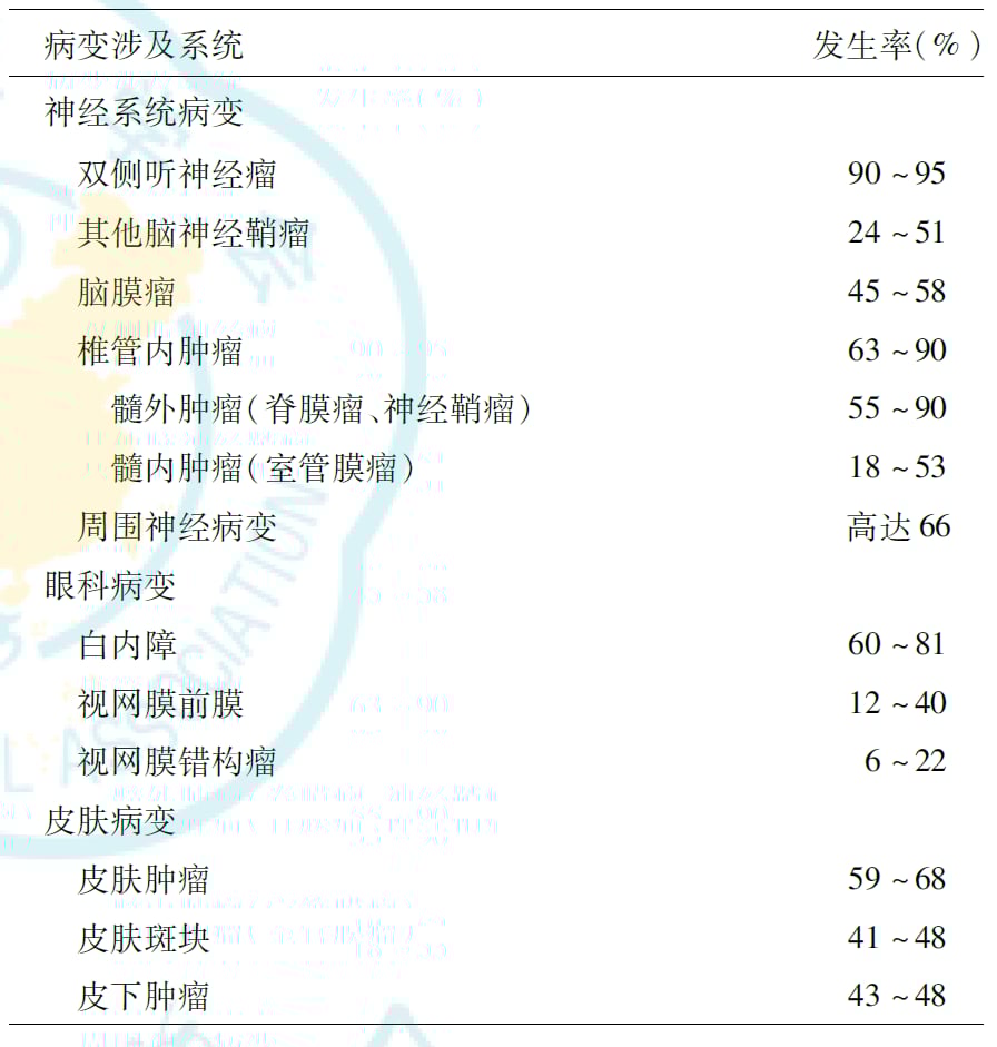NF2/SMARCB1/LZTR1基因检测:揭示神经鞘瘤的遗传奥秘与诊断关键 3 II型神经纤维瘤病相关病变发生率