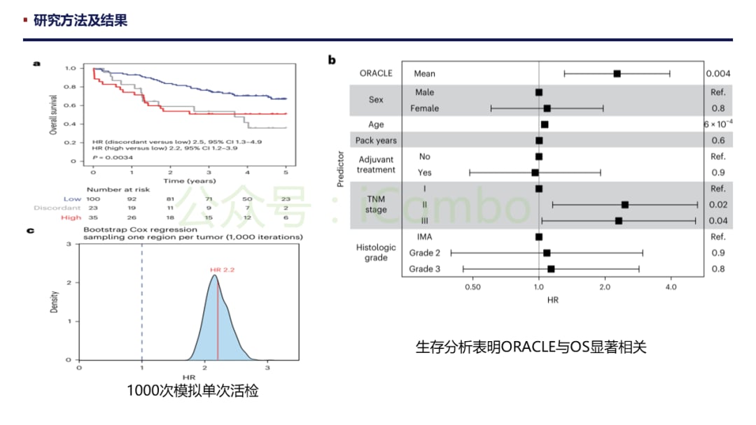 肺腺癌预后新希望:ORACLE标志物如何精准预测生存期并克服肿瘤异质性? 7 图片