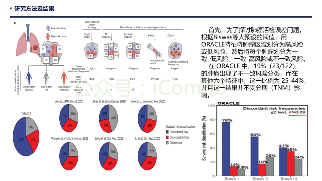 肺腺癌预后新希望:ORACLE标志物如何精准预测生存期并克服肿瘤异质性? 4 图片