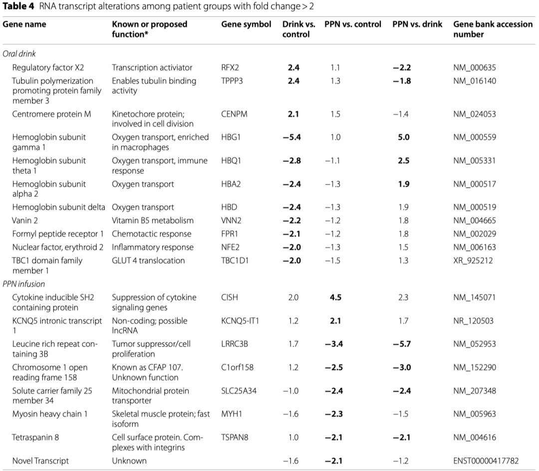 重大癌症手术患者术前营养策略:口服碳水化合物与静脉营养对骨骼肌代谢影响的临床研究 7 图片17.png