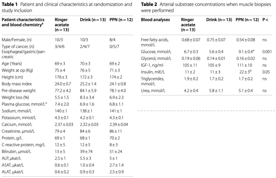 重大癌症手术患者术前营养策略:口服碳水化合物与静脉营养对骨骼肌代谢影响的临床研究 4 图片14.png
