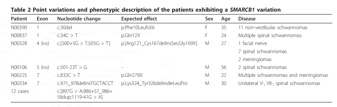 NF2/SMARCB1/LZTR1基因检测:揭示神经鞘瘤的遗传奥秘与诊断关键 7 SMARCB1基因胚系有害变异案例