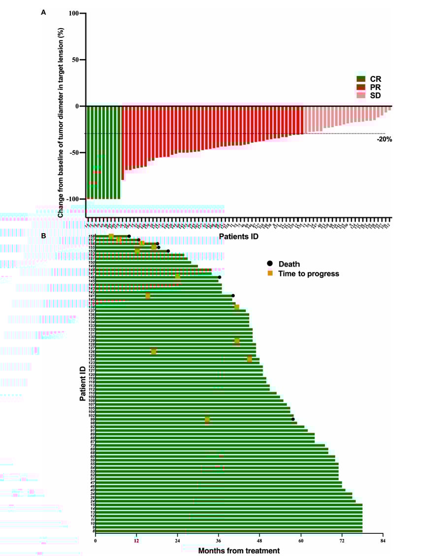 PD-1抑制剂联合化疗:局部晚期鼻咽癌治疗新策略,缓解率高达88.5% 2 1759705148852_6512445.png