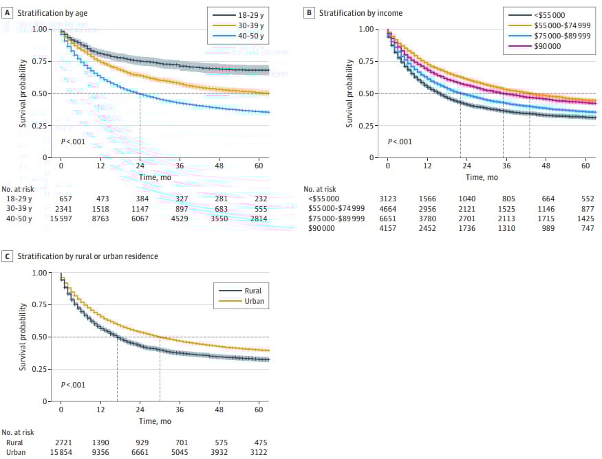 为何年轻肺癌患者生存率差异巨大?JAMA研究揭示社会经济因素是关键 3 1760932184440_1608702.png
