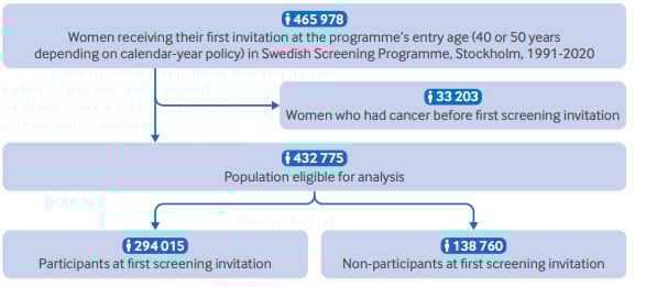 BMJ重磅研究:错过首次乳腺癌筛查,25年内死亡风险竟增加40%! 3 1761029029980_92910.png