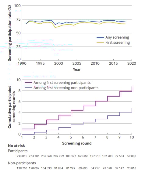 BMJ重磅研究:错过首次乳腺癌筛查,25年内死亡风险竟增加40%! 2 1761029175882_92910.png