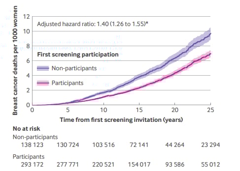 BMJ重磅研究:错过首次乳腺癌筛查,25年内死亡风险竟增加40%! 4 1761029293947_92910.png