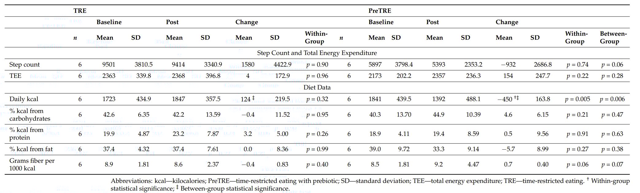 限时进食+益生元:儿童癌症幸存者体重管理与心代谢健康改善新策略 3 1761058544058_92910.png