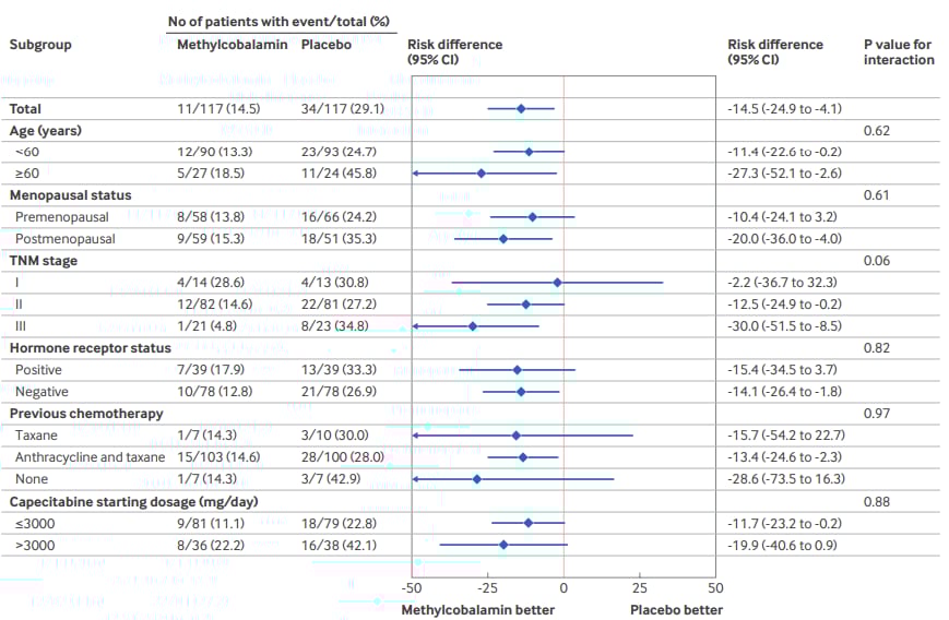 卡培他滨副作用有解!最新研究证实甲钴胺可显著降低乳腺癌患者手足综合征风险 3 1761184530839_92910.png