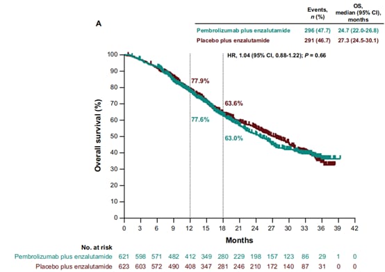 帕博利珠单抗联合恩杂鲁胺治疗转移性前列腺癌:III期临床研究结果深度解析 2 1747752599557_6145188.png