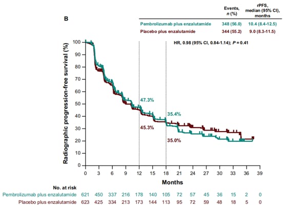 帕博利珠单抗联合恩杂鲁胺治疗转移性前列腺癌:III期临床研究结果深度解析 3 1747752608166_6145188.png