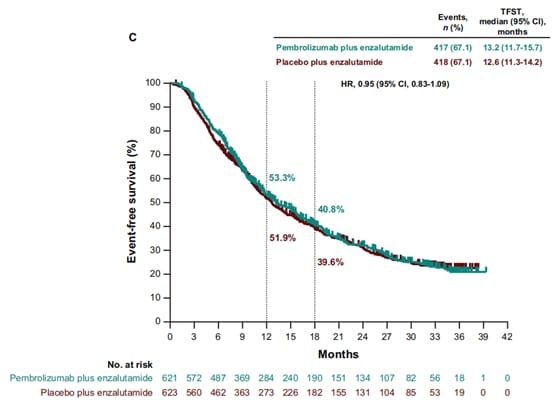 帕博利珠单抗联合恩杂鲁胺治疗转移性前列腺癌:III期临床研究结果深度解析 4 1747752616539_6145188.png