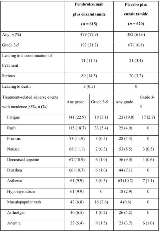 帕博利珠单抗联合恩杂鲁胺治疗转移性前列腺癌:III期临床研究结果深度解析 5 1747752640159_6145188.png