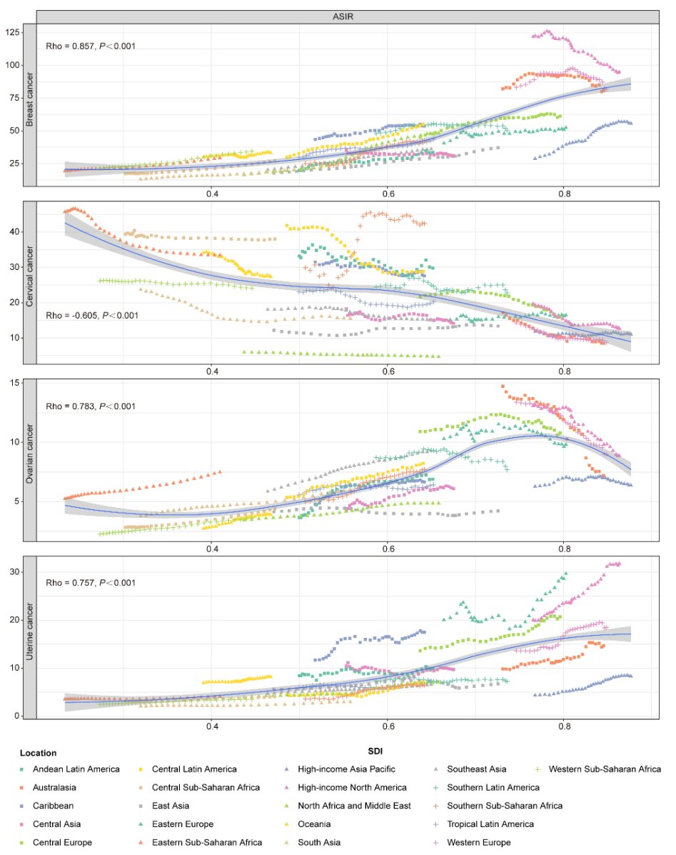 30年数据揭秘:乳腺癌、宫颈癌等四大女性癌症的最新趋势与预防关键 6 1751874984513_8106296.png
