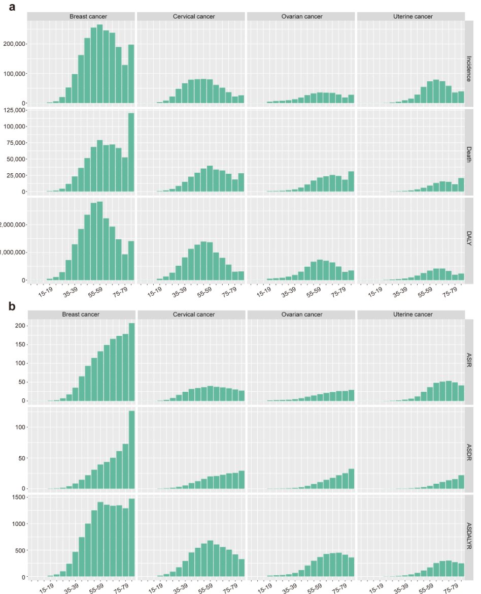 30年数据揭秘:乳腺癌、宫颈癌等四大女性癌症的最新趋势与预防关键 7 1751874984521_8106296.png
