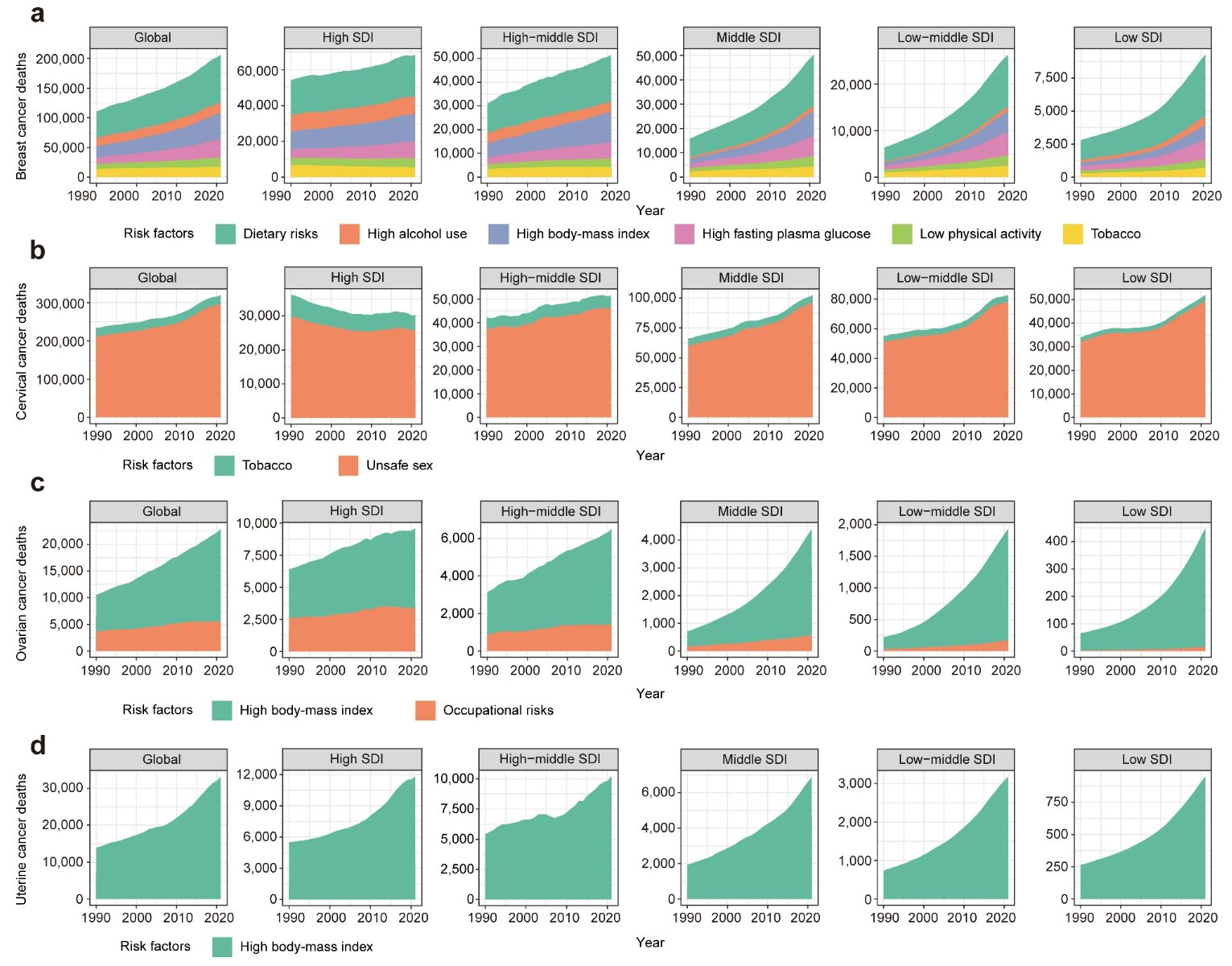 30年数据揭秘:乳腺癌、宫颈癌等四大女性癌症的最新趋势与预防关键 8 1751874984534_8106296.png
