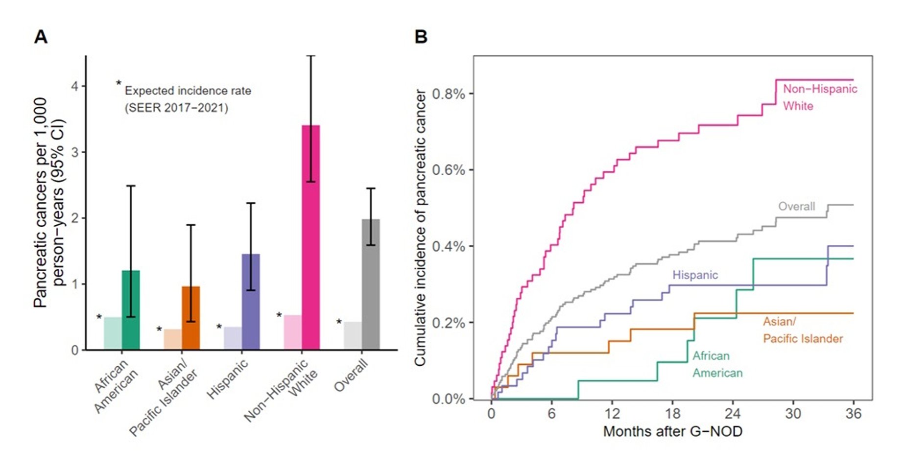 警惕!新发糖尿病或为胰腺癌预警,研究发现3年内风险显著升高 2 1752113918126_6512445.png