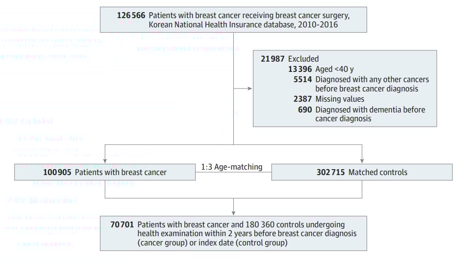 新研究:乳腺癌放疗可降低阿尔茨海默病风险,化疗与内分泌治疗影响如何? 2 1752840029476_8624274.png