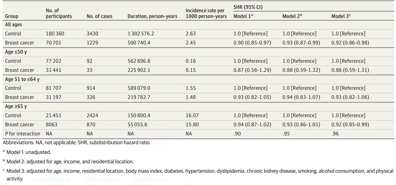 新研究:乳腺癌放疗可降低阿尔茨海默病风险,化疗与内分泌治疗影响如何? 3 1752840029484_8624274.png