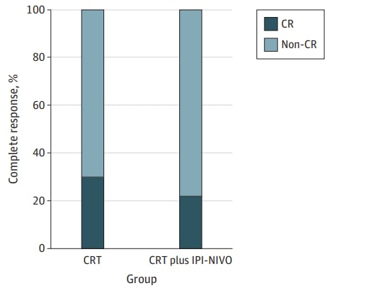 直肠癌新辅助治疗新进展:伊匹单抗与纳武利尤单抗联合放化疗临床试验解析 4 1756008717191_92910.png