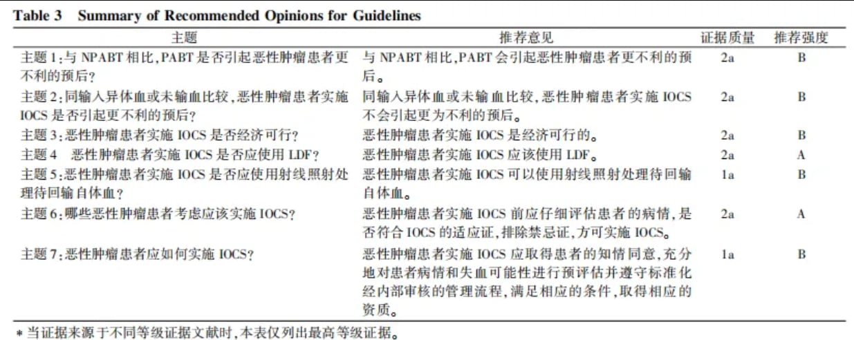 权威指南发布:恶性肿瘤手术中自体血回输,是安全选项还是潜在风险? 2 指南七个方面的建议